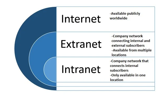 Extranet